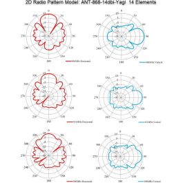 ALLNET Antenne 868MHz 14dbi Antenne (N-Female) YAGI ANT-868-14dbi-Yagi LoRA HELIUM IoT