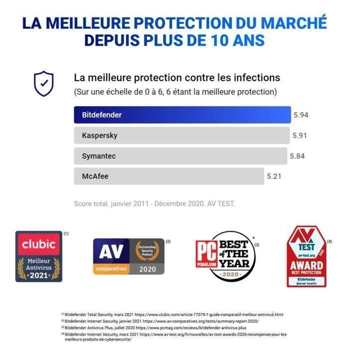 Bitdefender Antivirus Plus 2022 - 3 PC  2 ans 1
