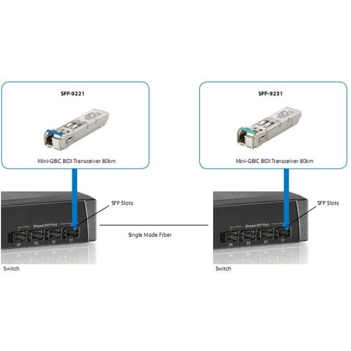 LevelOne SFP-9221 Transceiver SFP 1.25G Single-mode LC 10km - Émetteur-récepteur Fibre Optique Monomode
