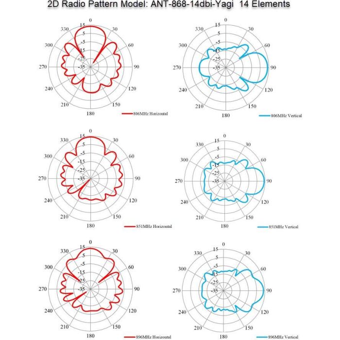 ALLNET Antenne 868MHz 14dbi Antenne (N-Female) YAGI ANT-868-14dbi-Yagi LoRA HELIUM IoT 1