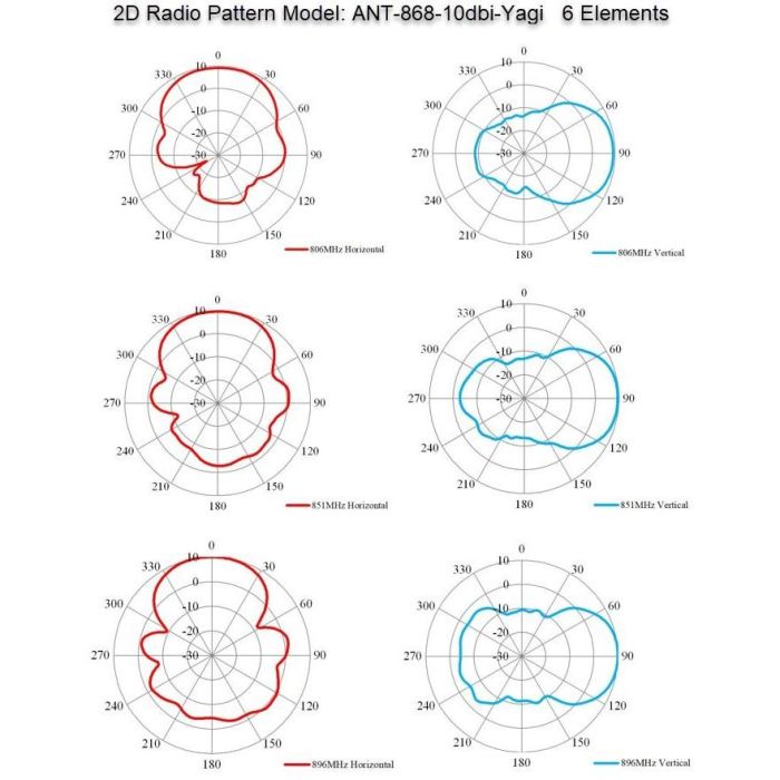 ALLNET Antenne 868MHz 10dbi Antenne (N-Female) YAGI ANT-868-10dbi-Yagi LoRA HELIUM IoT 1