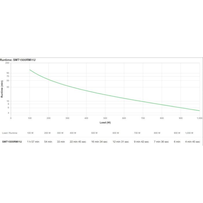 APC Smart-UPS SMT1500RMI1U Line Interactive 1500 VA 1000 W Rackmontage 1HE 3