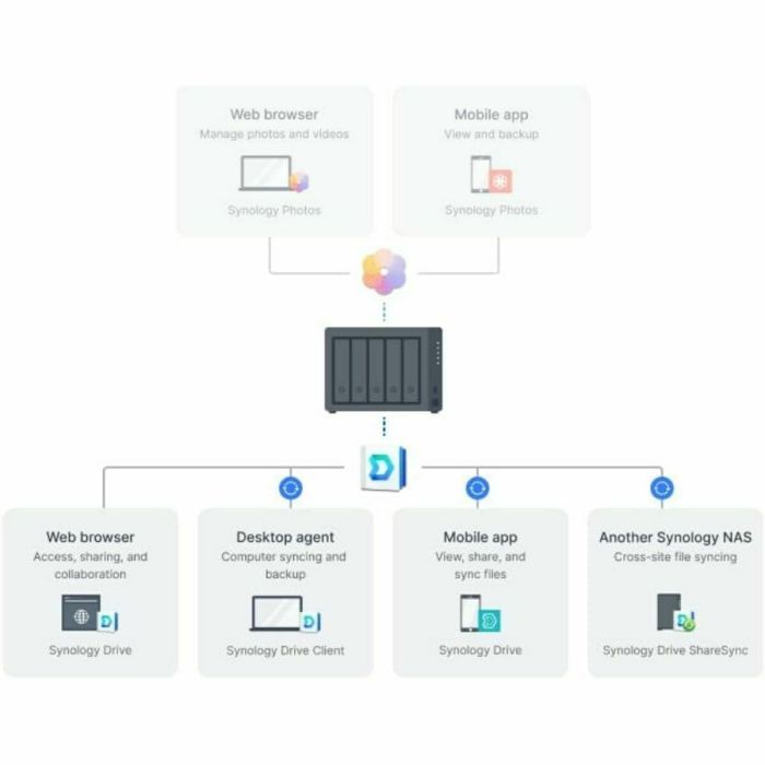 Stockage en Réseau NAS Synology DS1525+ Noir AMD Ryzen V1500B 2
