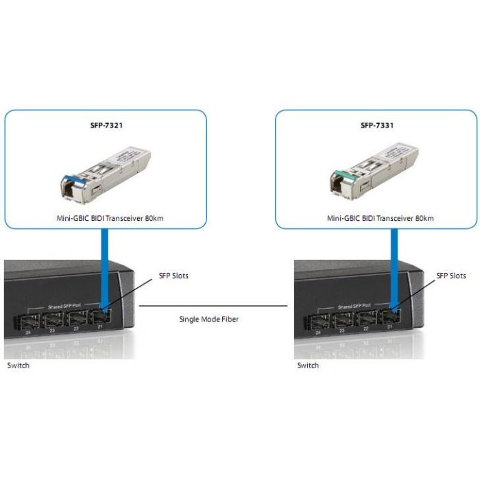 SFP Transceiver 155M Single-mode Simplex LC 20km 3