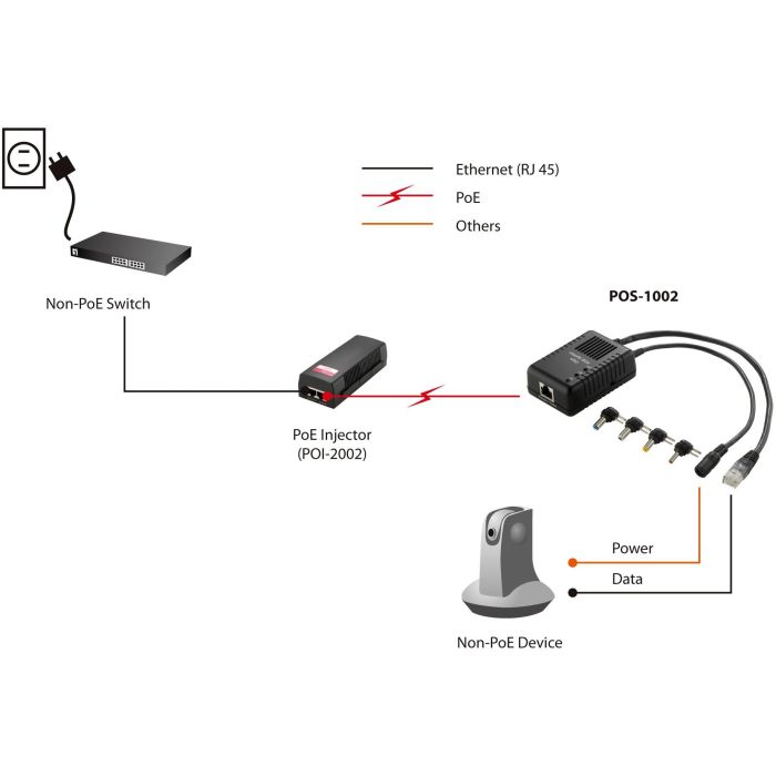 Splitter POS-1002 1x GE PoE 5 Splitter POS-1002 1x GE PoE 5