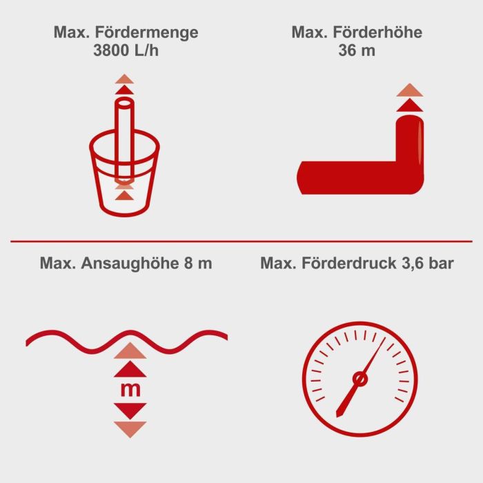 Pompe à eau Scheppach 7