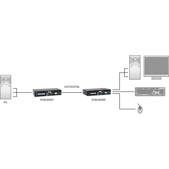 KVM Extender KVM-9036 over IP 2xUSB 5