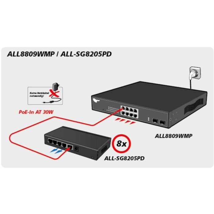 5P ALLNET ALL-SG8205PD POE 4