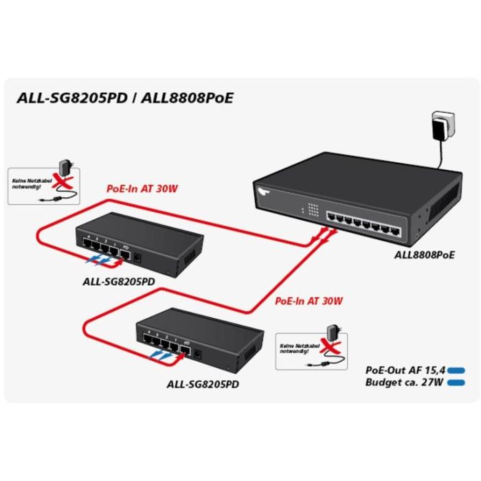 5P ALLNET ALL-SG8205PD POE 3