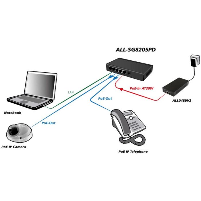 5P ALLNET ALL-SG8205PD POE 5