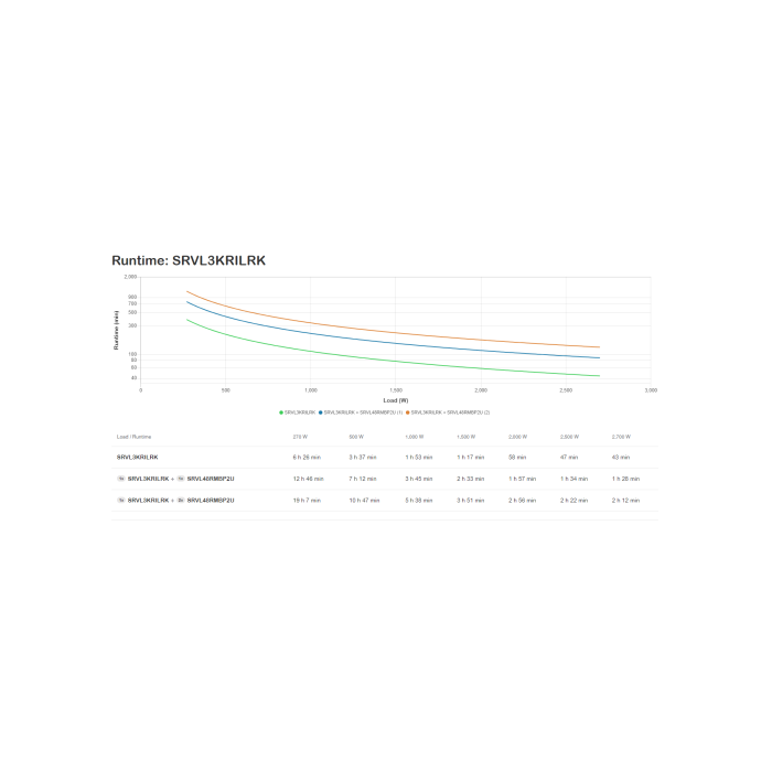 APC SRVL3KRILRK sistema de alimentación ininterrumpida (UPS) Doble conversión (en línea) 3 kVA 2700 W 7 salidas AC