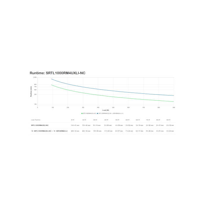 APC USV SRTL1000RM4UXLI-NC Li-Ionen sistema de alimentación ininterrumpida (UPS) Doble conversión (en línea) 1 kVA 900 W 4