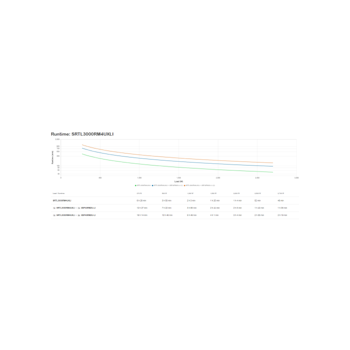 APC SRTL3000RM4UXLI sistema de alimentación ininterrumpida (UPS) Doble conversión (en línea) 3 kVA 2700 W 8 salidas AC