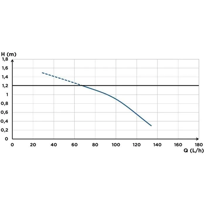 Sfa Sanicondens Clim Cassette Bomba de elevación de condensados 120 L/H 2 Sfa Sanicondens Clim Cassette Bomba de elevación de condensados 120 L/H 2