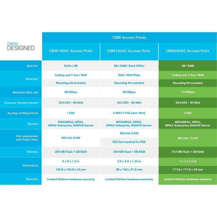 Cisco CBW240AC Punto de Acceso Inalámbrico Wi-Fi 802.11AC 4x4 WAVE 2 Dual Band 2.4/5 GHz hasta 1733 Mbit/s PoE 6