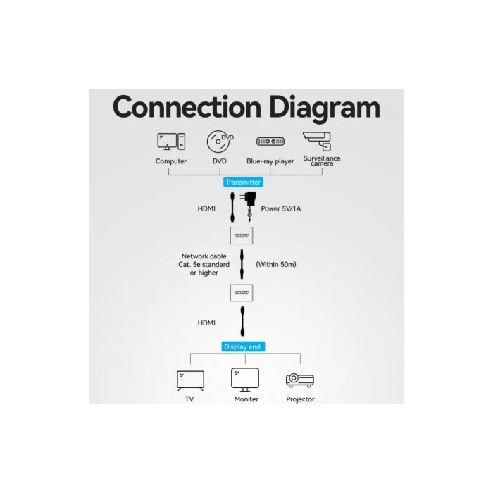 Adaptador/Transmisor de vídeo Alámbrico HDMI/RJ45 a HDMI/RJ45 Vention AKGH0-EU 1 Adaptador/Transmisor de vídeo Alámbrico HDMI/RJ45 a HDMI/RJ45 Vention AKGH0-EU 1