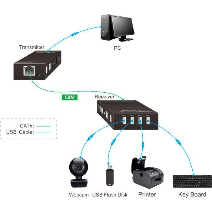 Vivolink USB 2.0 Extender Kit 50m (4-Port) 1 Vivolink USB 2.0 Extender Kit 50m (4-Port) 1