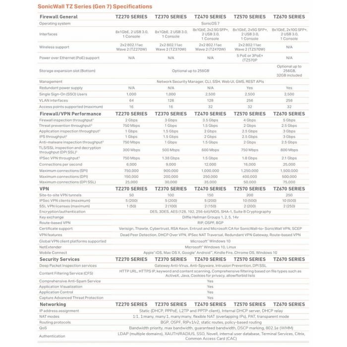 Router SonicWall 03-SSC-3028 2 Router SonicWall 03-SSC-3028 2