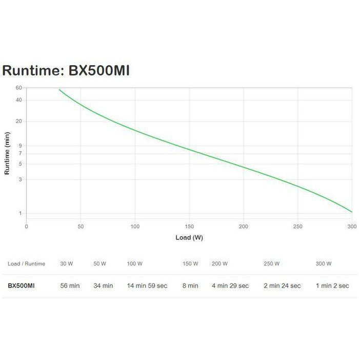 APC BX500MI Sistema de Alimentación Ininterrumpida (UPS) Línea Interactiva 0,5 kVA 300 W Torre Negro 3 Salidas AC 3