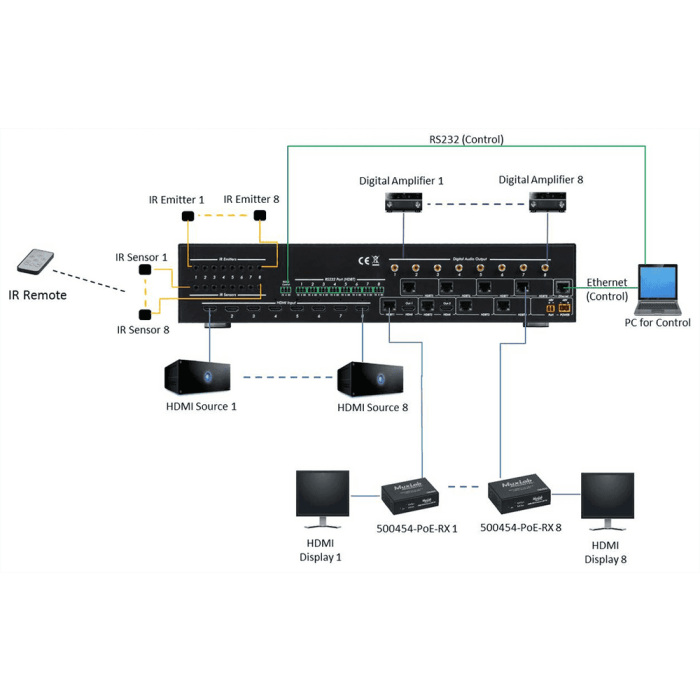 Matriz Hdmi/Hdbt 8X8 4K60 3 Matriz Hdmi/Hdbt 8X8 4K60 3