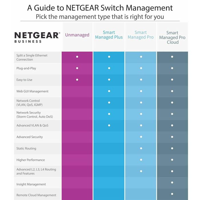 Switch Netgear XSM4324CS-100NES 6 Switch Netgear XSM4324CS-100NES 6