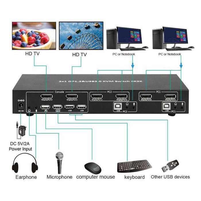 MicroConnect Conmutador KVM 2x1 DisplayPort 4K USB con Audio para 2 Computadoras, Soporta 3840x2160@30Hz, Compatible Windows/Mac 1