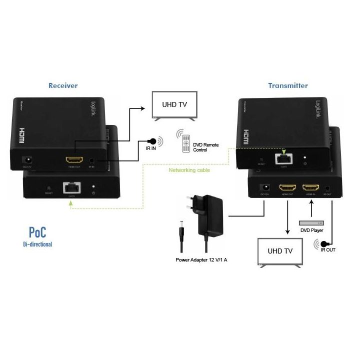 Logilink HDMI Extender/Splitter-Set über IP.70m.1x2-Port 4 Logilink HDMI Extender/Splitter-Set über IP.70m.1x2-Port 4