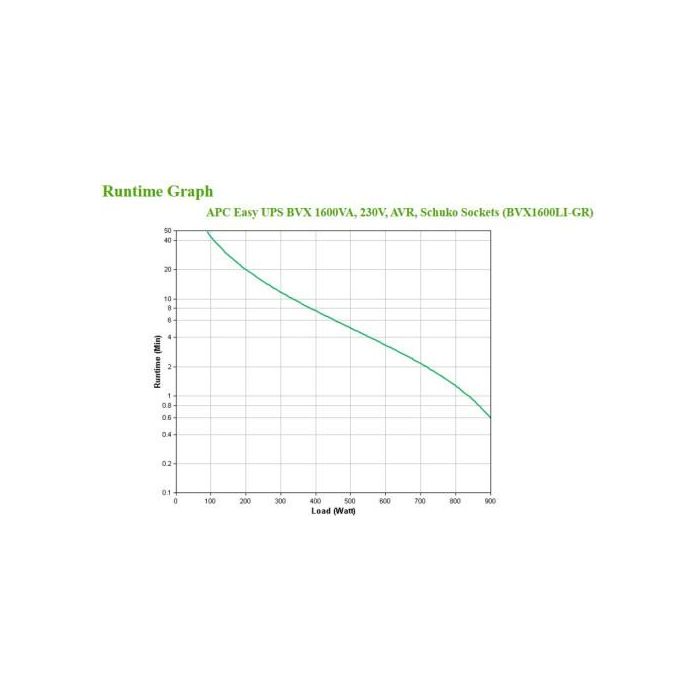 APC Easy UPS sistema de alimentación ininterrumpida (UPS) Línea interactiva 1,6 kVA 900 W 3