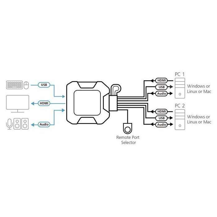 Aten 2-Port USB 4K HDMI Cable KVM Switch with Remote Port Selector 3 Aten 2-Port USB 4K HDMI Cable KVM Switch with Remote Port Selector 3