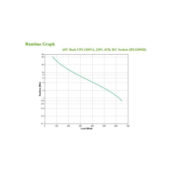 APC BX1200MI Sistema de Alimentación Ininterrumpida (UPS) Línea Interactiva 1.2 kVA 650 W 6 Salidas AC 3