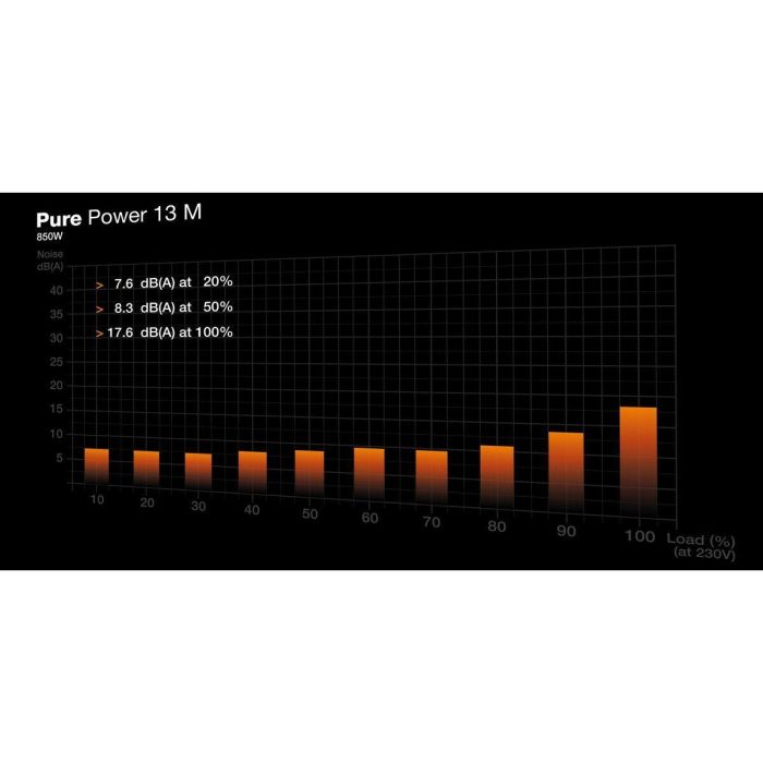 Be Quiet! PURE POWER 13 M 850W 80 PLUS Gold ATX 3.1 Fuente de Alimentación Modular 2