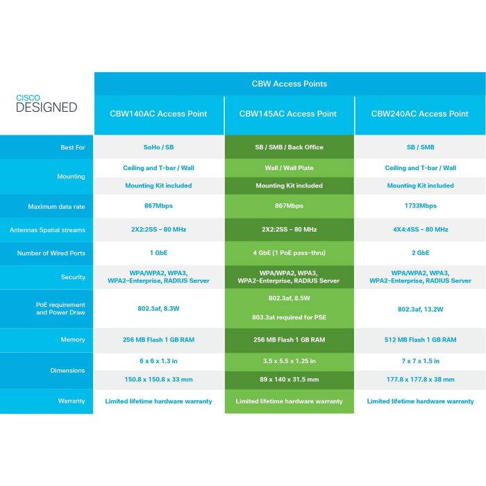 Cisco CBW140AC 802.11ac 2x2 Wave 2 Punto de Acceso WiFi 6 Cisco CBW140AC 802.11ac 2x2 Wave 2 Punto de Acceso WiFi 6