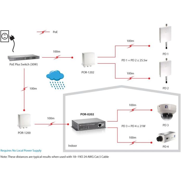 2x FE PoE-Repeater POR-0202 PoE 4