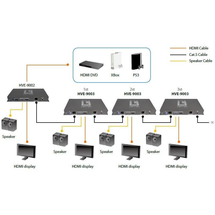 HVE-9003 Cat5 Audio/Video Transmitter HDMI HDSpider 4