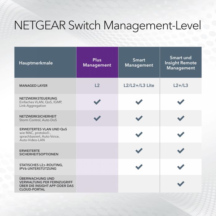 Switch Netgear GS305EP-100PES RJ-45 3