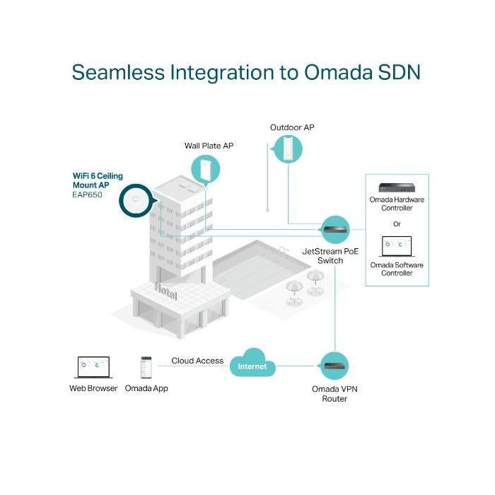 TP-LINK Punto de acceso Wi-Fi 6 de doble banda para montaje en techo AX5400 8