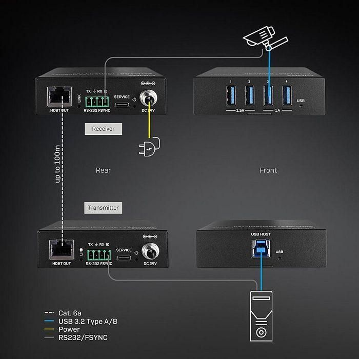 Lindy Extensor USB 3.2 Gen 1 HDBaseT 100m Cat.6A con Power over Cable (PoC) y 4 Puertos USB-A para Instalaciones Industriales/Profesionales 4