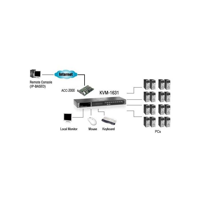 KVM Switch Level One 16-PORT COMBO 4 KVM Switch Level One 16-PORT COMBO 4
