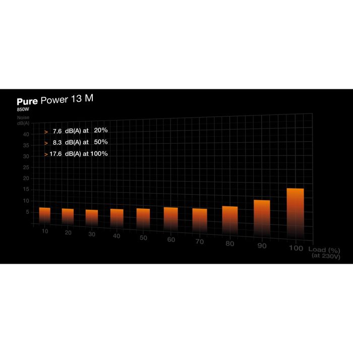 Be Quiet! PURE POWER 13 M 850W 80 PLUS Gold ATX 3.1 Fuente de Alimentación Modular 4 Be Quiet! PURE POWER 13 M 850W 80 PLUS Gold ATX 3.1 Fuente de Alimentación Modular 4