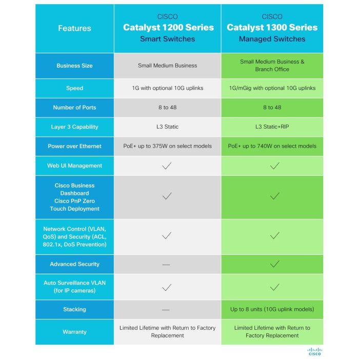 Cisco CATALYST 1300 Switch Gestionado 16 Puertos Gigabit Ethernet 2 Puertos SFP 3