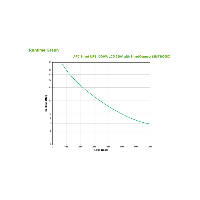 APC SMT1000iC SAI 1000VA 700W Line Interactive SmartConnect Port+SmartSlot 2