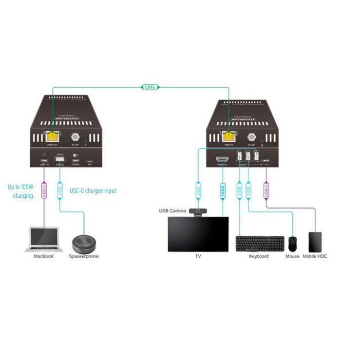 Vivolink USB-C 4K KVM Extender over HDBT3.0 3 Vivolink USB-C 4K KVM Extender over HDBT3.0 3
