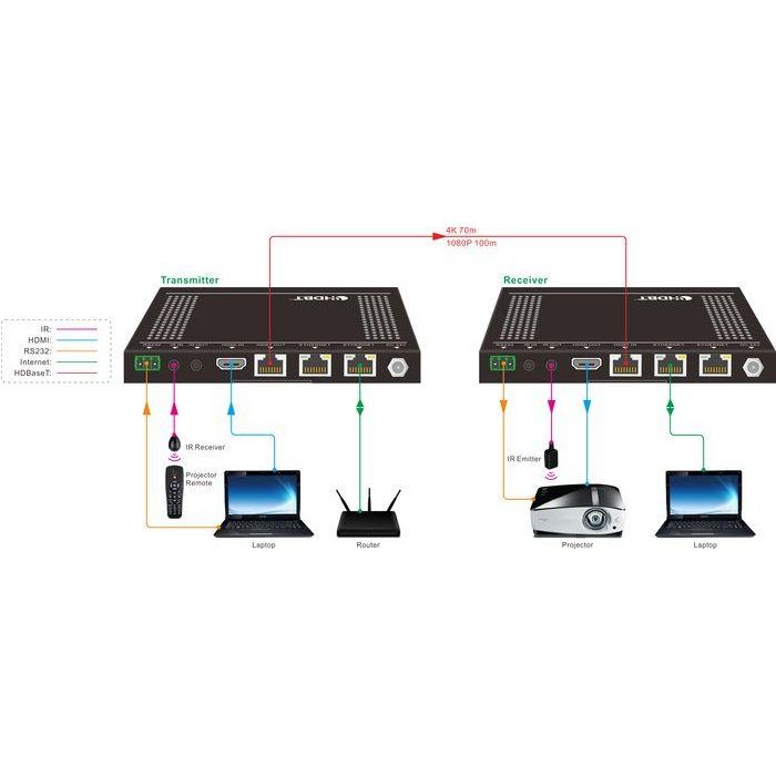 Vivolink Kit Extensor HDBaseT 100m HDMI PoC IR RS232 CEC HDCP2.2 Transmisor Receptor para Salas de Reuniones, Residencias, Señalización Digital hasta 4K Vivolink Kit Extensor HDBaseT 100m HDMI PoC IR RS232 CEC HDCP2.2 Transmisor Receptor para Salas de Reuniones, Residencias, Señalización Digital hasta 4K
