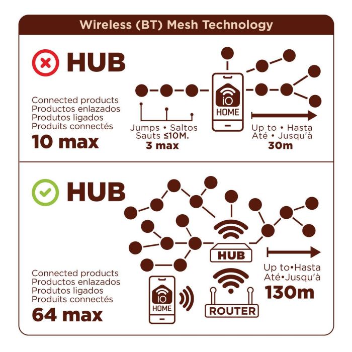muvit IO Sistema de Irrigación Bluetooth Mesh (controlador +hub) 10