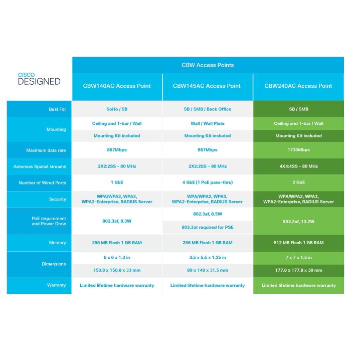 Cisco CBW240AC Punto de Acceso Wi-Fi 802.11AC Wave 2 4x4 Dual Band 2.4GHz 5GHz 6