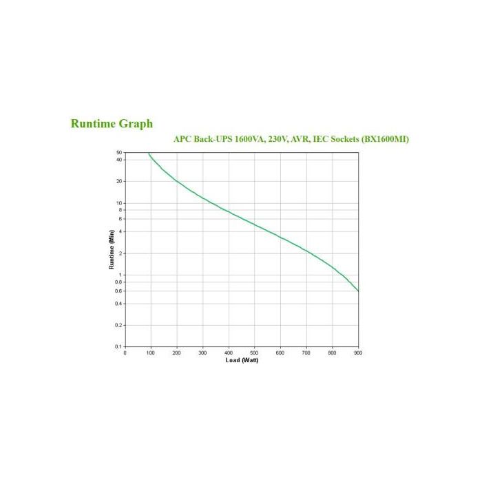 APC Back-UPS BX1600MI UPS Línea Interactiva 1600VA 900W 3