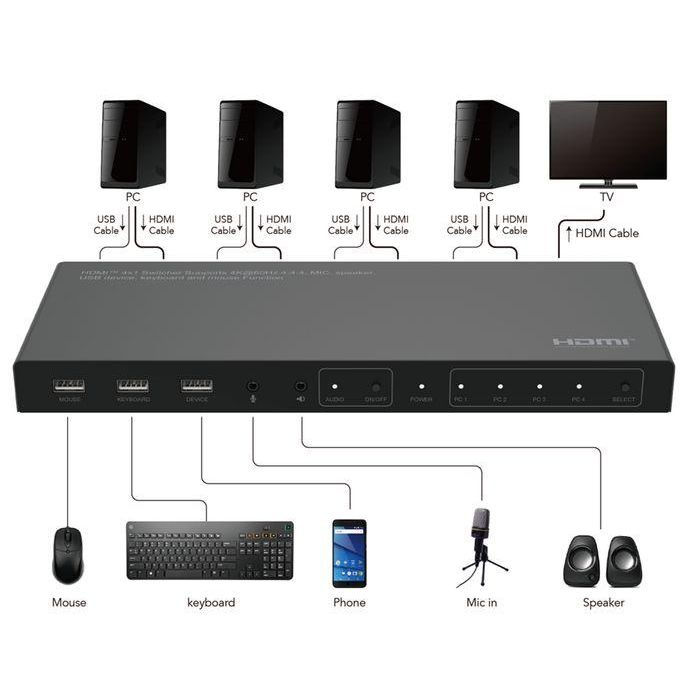 MicroConnect Conmutador KVM HDMI MC-HDMIKVM0401-4K 4x1 4K@60Hz 4:4:4 HDCP 2.2 18Gbps 3D