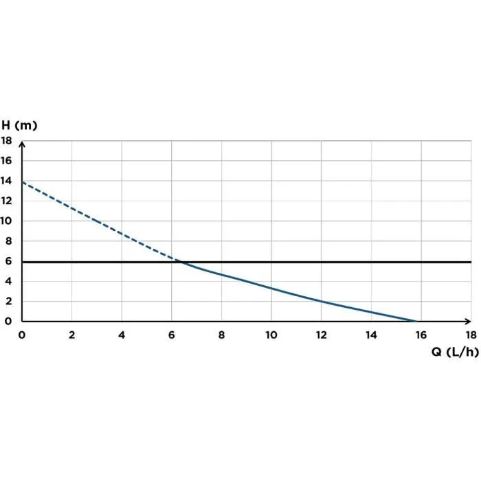 Sfa Sanicondens Clim Deco Bomba de elevación de condensados SFACLIMDECO2 23 dBA 3