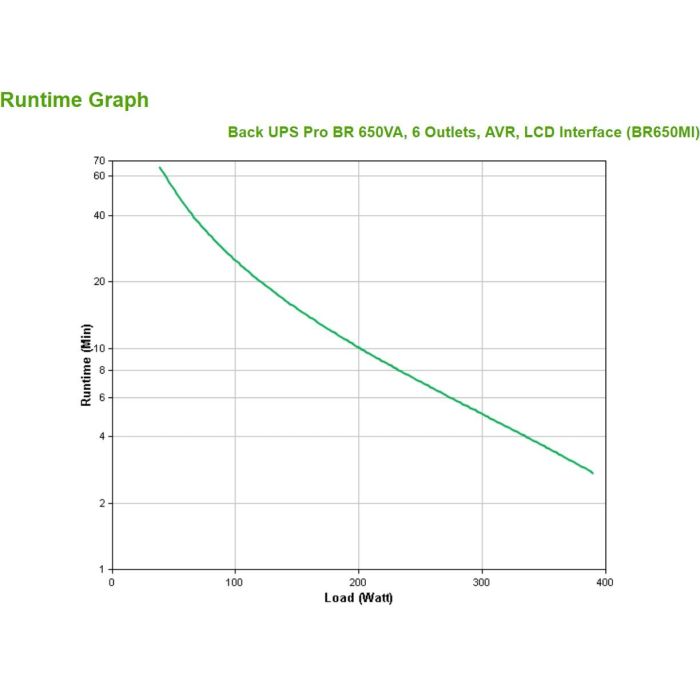 SAI Interactivo APC BR650MI 390 W 3