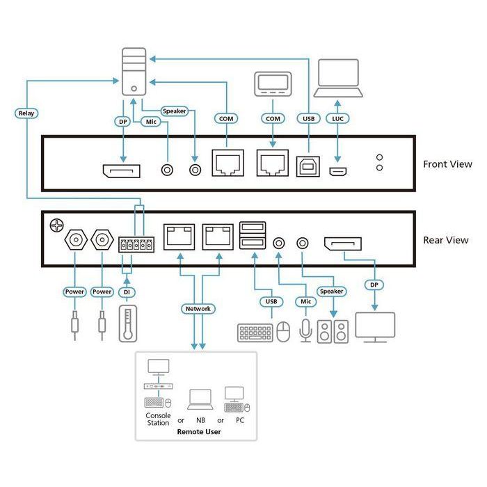 Aten 1-Local/Remote Share Access Single Port 4K DisplayPort KVM over IP Switch 3 Aten 1-Local/Remote Share Access Single Port 4K DisplayPort KVM over IP Switch 3